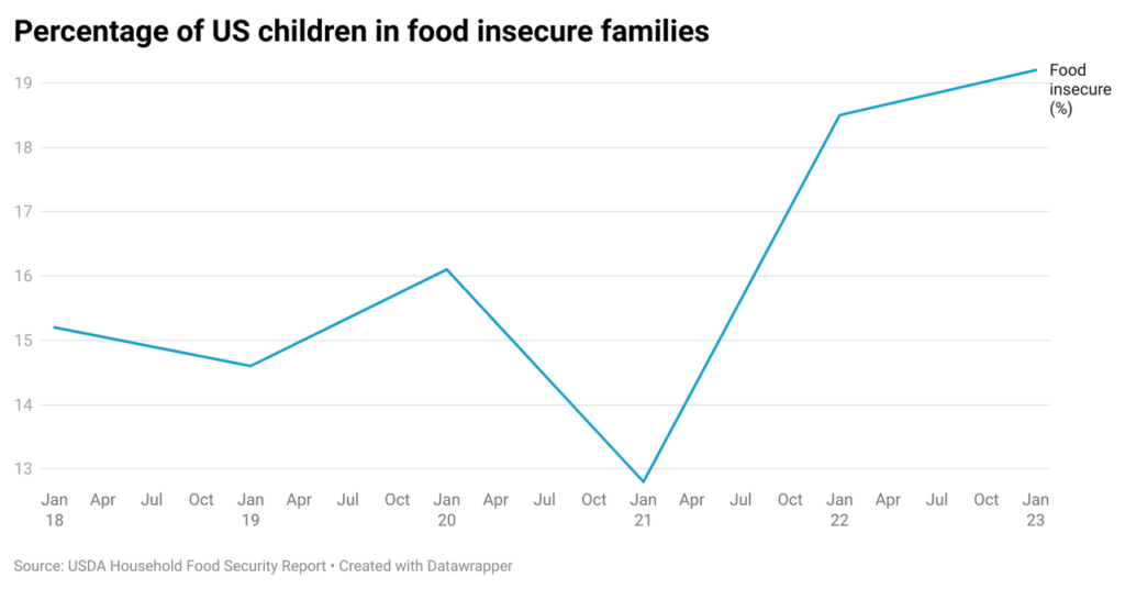 Food insecurity